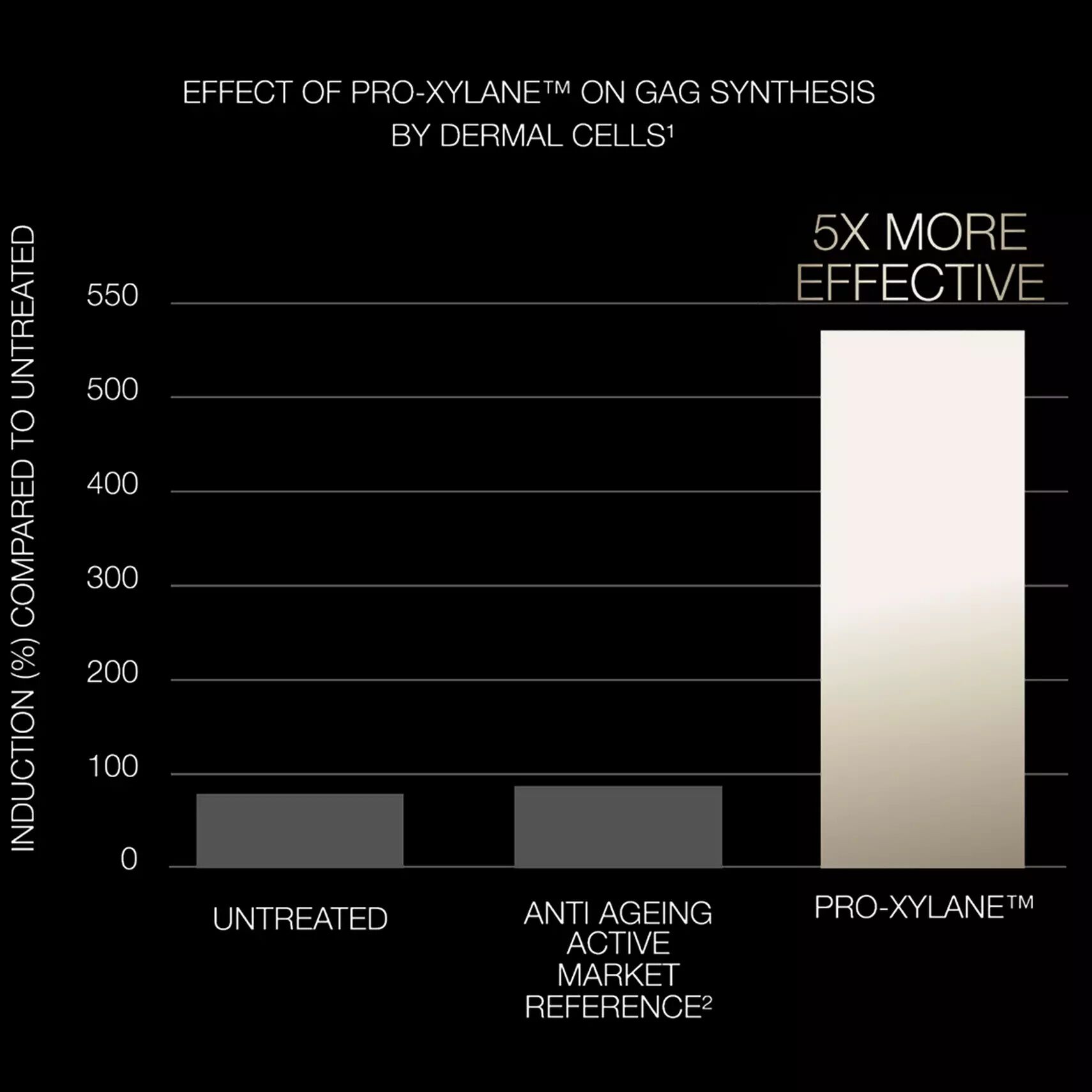 Grafico scientifico che mostra l’attivo Pro-Xylane™ 5 volte piu efficace per Helena Rubinstein Replasty.