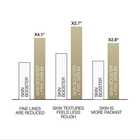 Grafico a barre che mostra i risultati migliorati su rughe sottili, grana della pelle e luminosita quando si aggiunge il siero Powercell a un booster per la pelle.