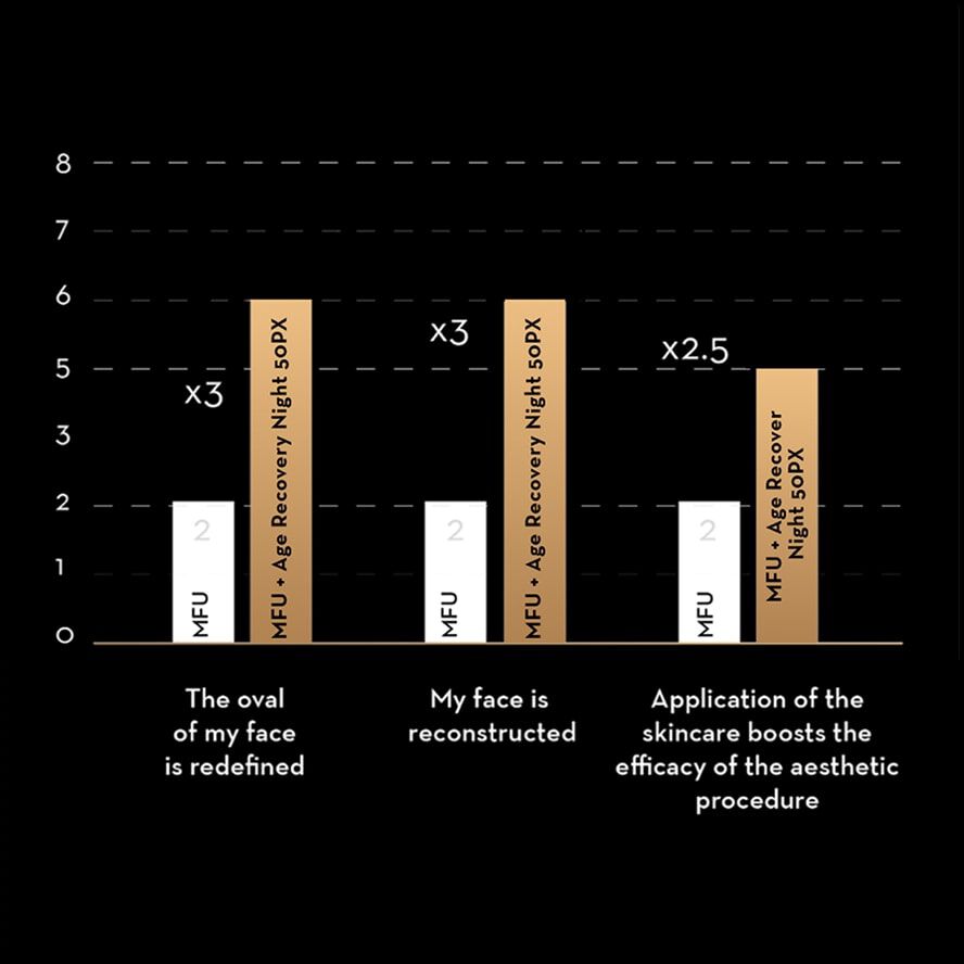 Grafico a barre che mostra l'efficacia del prodotto "MFU + Age Recovery Night 50PX" sulla ridefinizione dell'ovale del viso e la ricostruzione facciale.